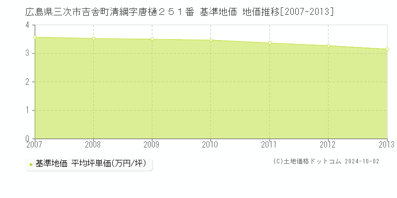 広島県三次市吉舎町清綱字唐樋２５１番 基準地価 地価推移[2007-2013]