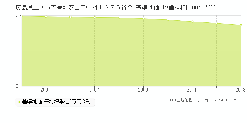 広島県三次市吉舎町安田字中祖１３７８番２ 基準地価 地価推移[2004-2013]