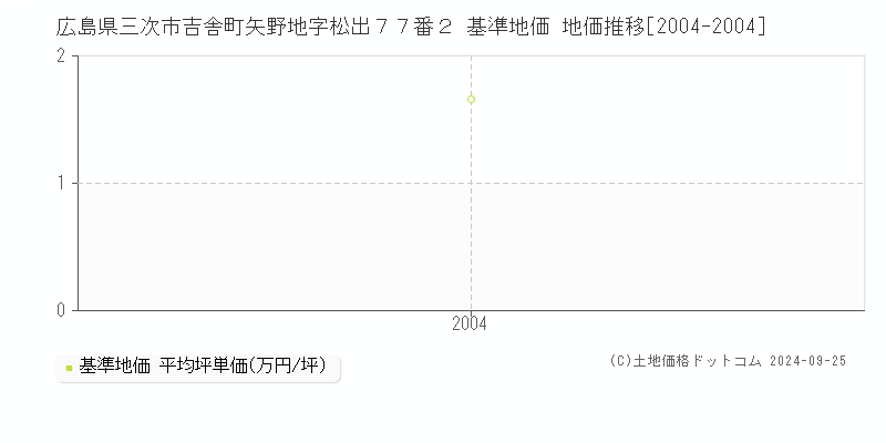 広島県三次市吉舎町矢野地字松出７７番２ 基準地価 地価推移[2004-2004]