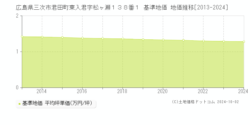 広島県三次市君田町東入君字松ヶ瀬１３８番１ 基準地価 地価推移[2013-2024]