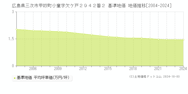 広島県三次市甲奴町小童字欠ケ戸２９４２番２ 基準地価 地価推移[2004-2024]