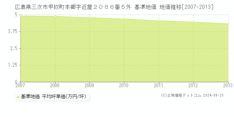 広島県三次市甲奴町本郷字近屋２０８６番５外 基準地価 地価推移[2007-2013]