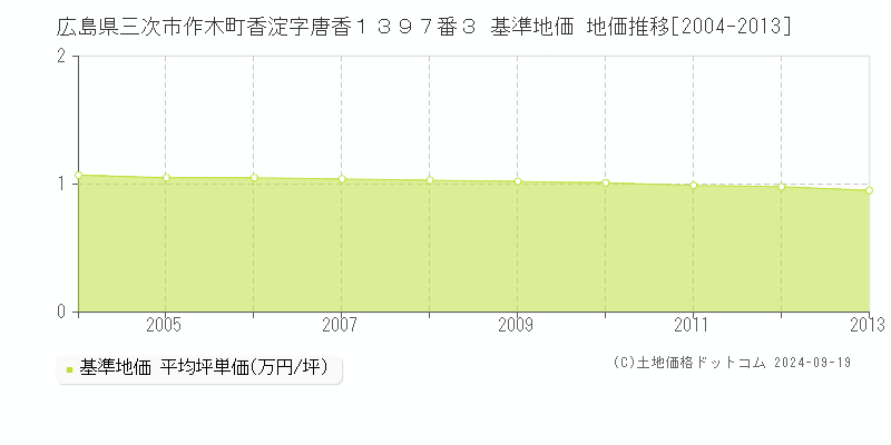 広島県三次市作木町香淀字唐香１３９７番３ 基準地価 地価推移[2004-2013]