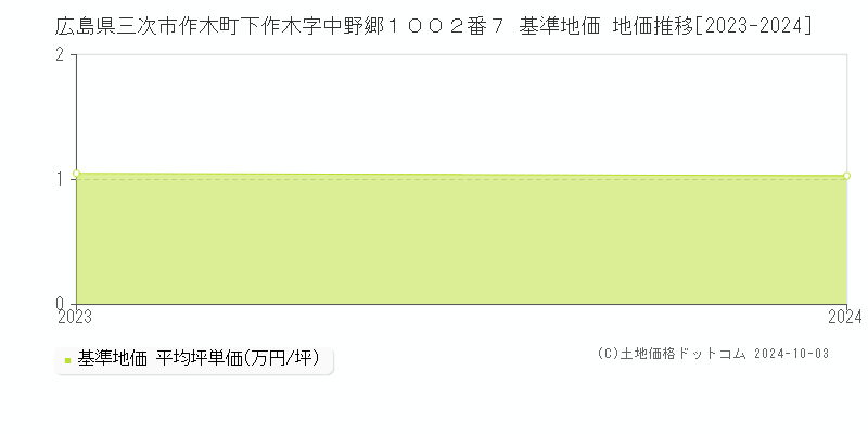 広島県三次市作木町下作木字中野郷１００２番７ 基準地価 地価推移[2023-2024]