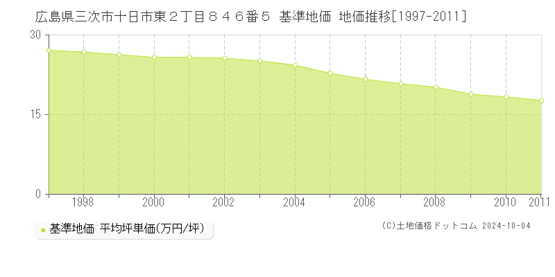 広島県三次市十日市東２丁目８４６番５ 基準地価 地価推移[1997-2011]