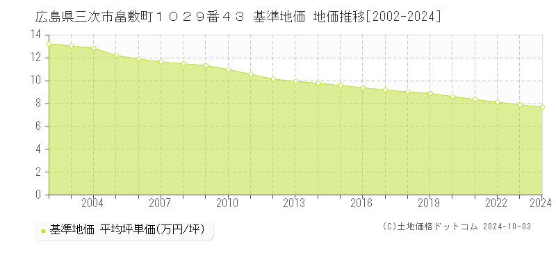 広島県三次市畠敷町１０２９番４３ 基準地価 地価推移[2002-2024]