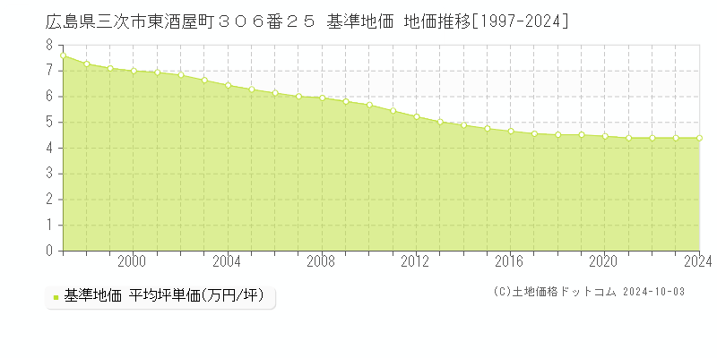 広島県三次市東酒屋町３０６番２５ 基準地価 地価推移[1997-2024]