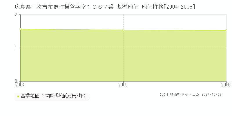 広島県三次市布野町横谷字室１０６７番 基準地価 地価推移[2004-2006]