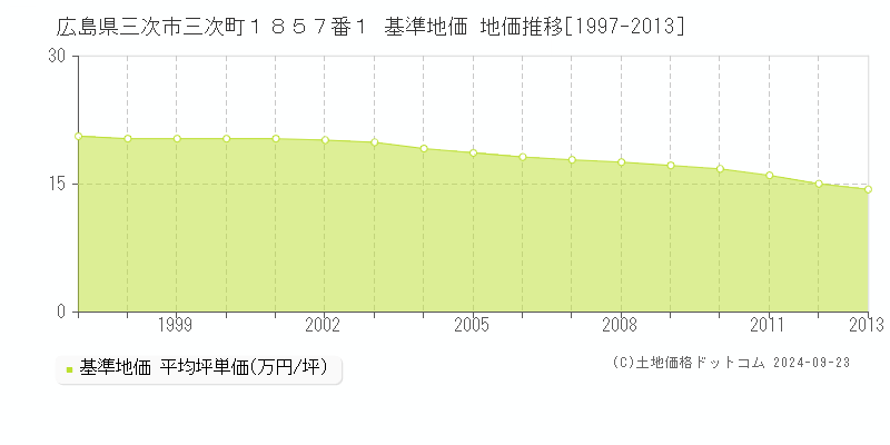 広島県三次市三次町１８５７番１ 基準地価 地価推移[1997-2013]