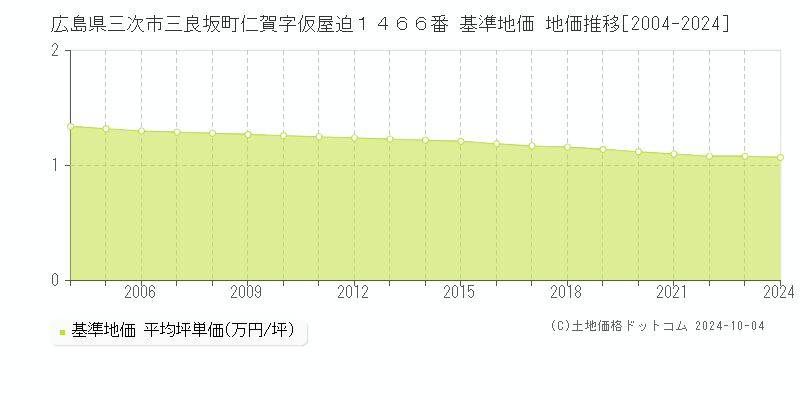 広島県三次市三良坂町仁賀字仮屋迫１４６６番 基準地価 地価推移[2004-2024]