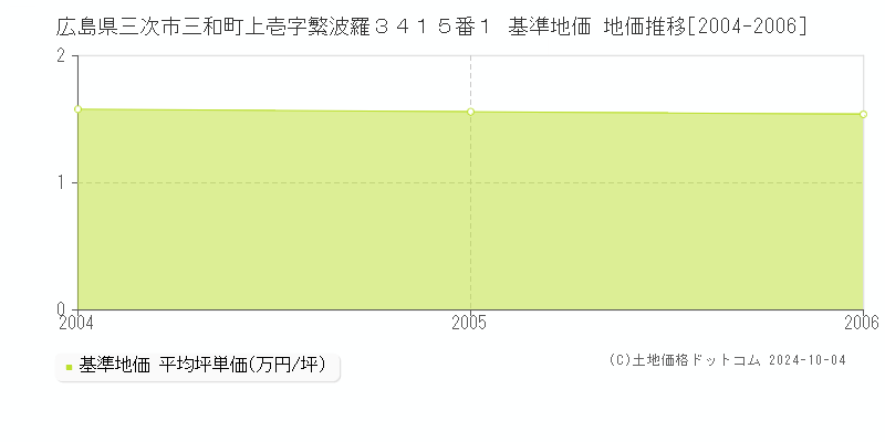 広島県三次市三和町上壱字繁波羅３４１５番１ 基準地価 地価推移[2004-2006]