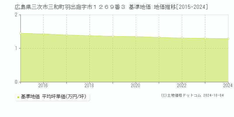 広島県三次市三和町羽出庭字市１２６９番３ 基準地価 地価推移[2015-2024]