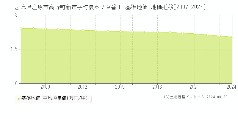 広島県庄原市高野町新市字町裏６７９番１ 基準地価 地価推移[2007-2024]