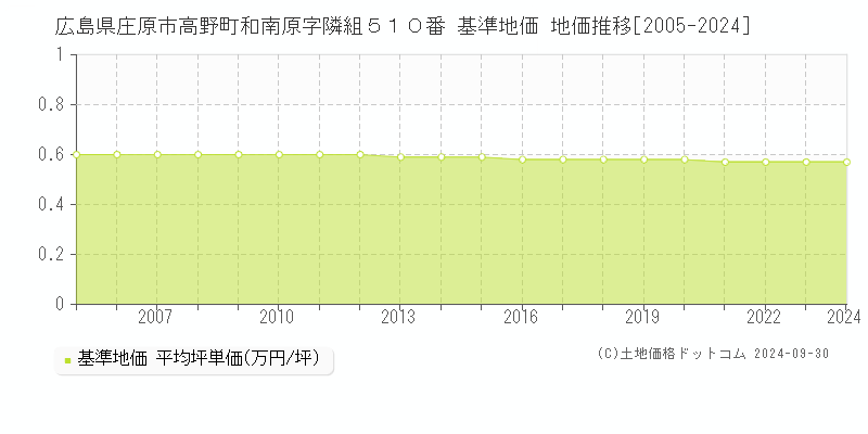 広島県庄原市高野町和南原字隣組５１０番 基準地価 地価推移[2005-2024]