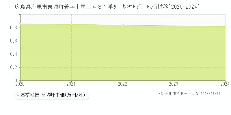 広島県庄原市東城町菅字土居上４８１番外 基準地価 地価推移[2020-2024]