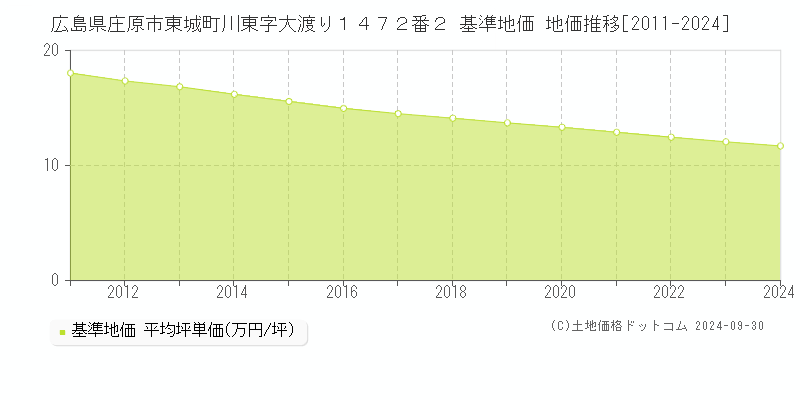 広島県庄原市東城町川東字大渡り１４７２番２ 基準地価 地価推移[2011-2024]