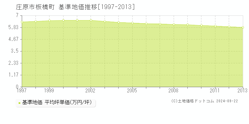 板橋町(庄原市)の基準地価推移グラフ(坪単価)[1997-2013年]