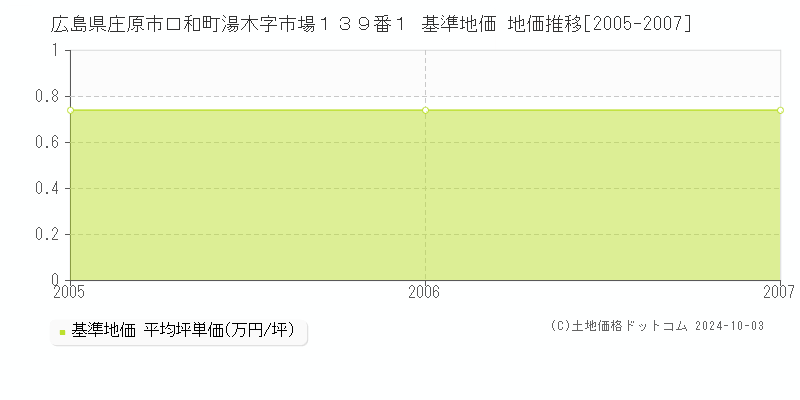 広島県庄原市口和町湯木字市場１３９番１ 基準地価 地価推移[2005-2007]