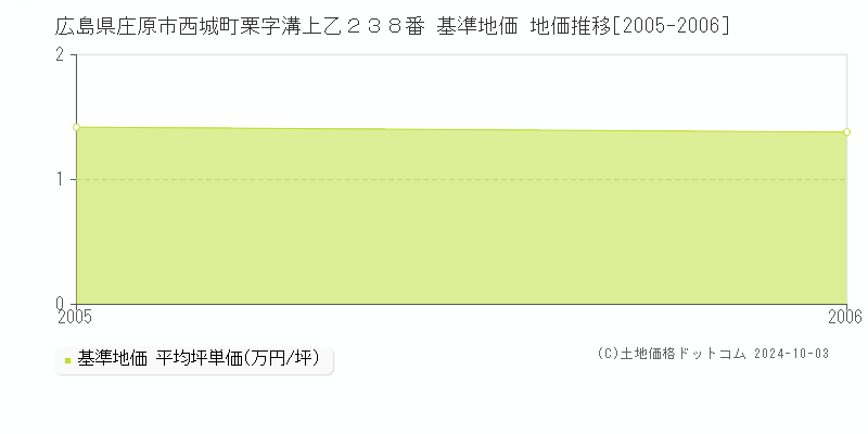 広島県庄原市西城町栗字溝上乙２３８番 基準地価 地価推移[2005-2006]