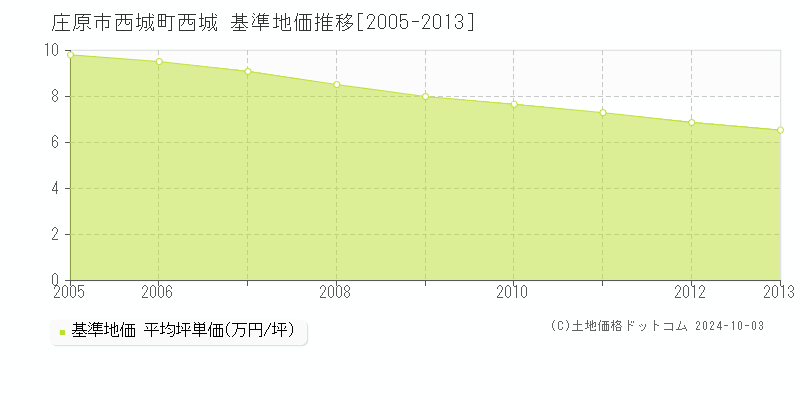 西城町西城(庄原市)の基準地価推移グラフ(坪単価)[2005-2013年]