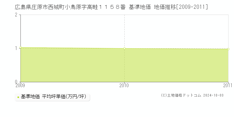 広島県庄原市西城町小鳥原字高畦１１５８番 基準地価 地価推移[2009-2011]