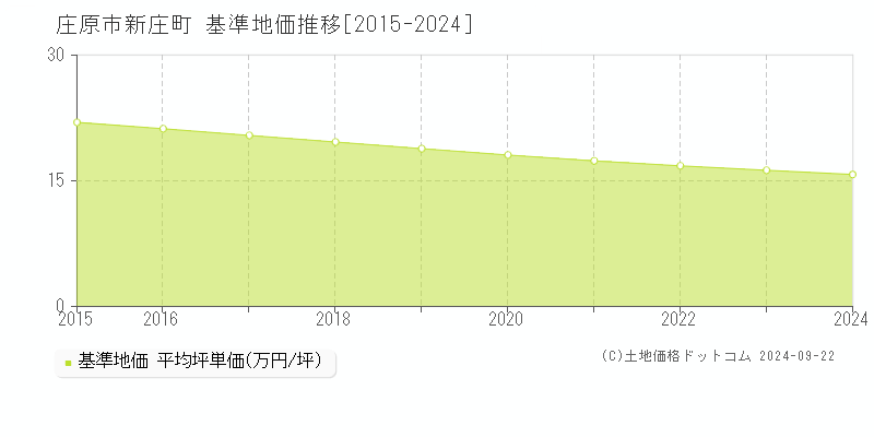 新庄町(庄原市)の基準地価推移グラフ(坪単価)[2015-2024年]