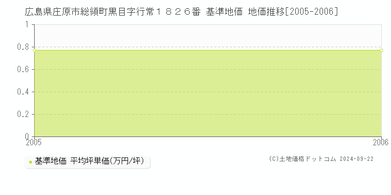 広島県庄原市総領町黒目字行常１８２６番 基準地価 地価推移[2005-2006]