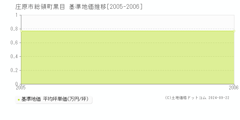 総領町黒目(庄原市)の基準地価推移グラフ(坪単価)[2005-2006年]