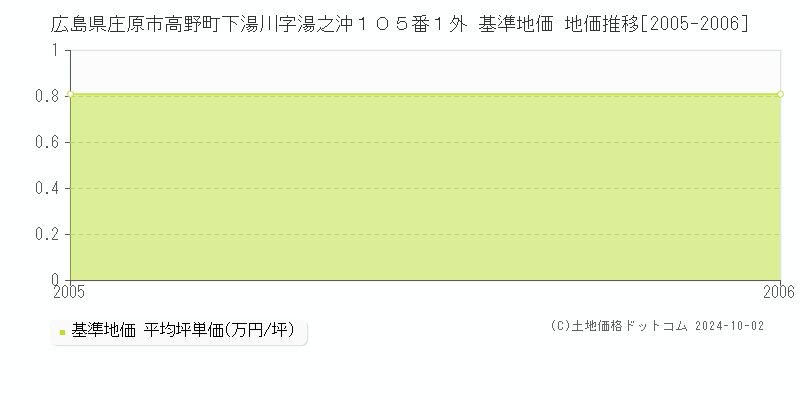 広島県庄原市高野町下湯川字湯之沖１０５番１外 基準地価 地価推移[2005-2006]