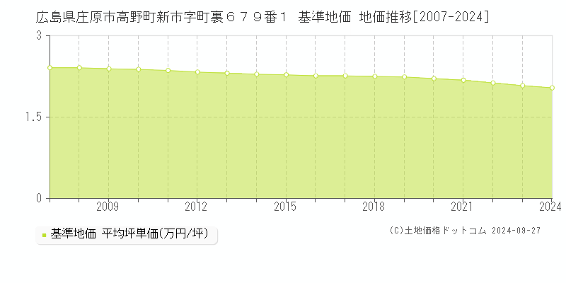 広島県庄原市高野町新市字町裏６７９番１ 基準地価 地価推移[2007-2024]