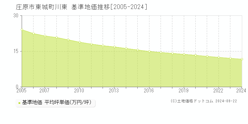 東城町川東(庄原市)の基準地価推移グラフ(坪単価)[2005-2024年]