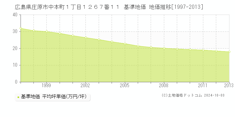 広島県庄原市中本町１丁目１２６７番１１ 基準地価 地価推移[1997-2013]