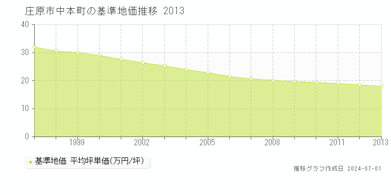 庄原市中本町の基準地価推移グラフ 