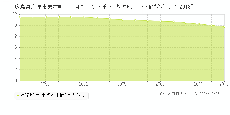 広島県庄原市東本町４丁目１７０７番７ 基準地価 地価推移[1997-2013]