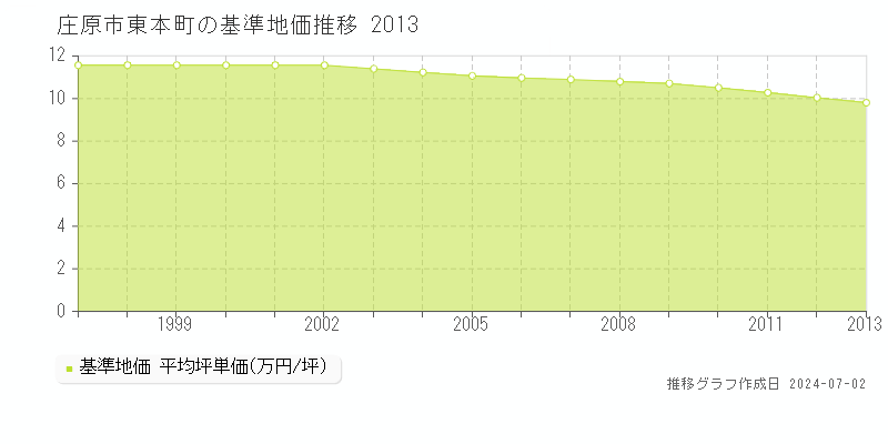 庄原市東本町の基準地価推移グラフ 