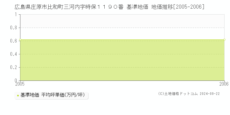 広島県庄原市比和町三河内字時保１１９０番 基準地価 地価推移[2005-2006]