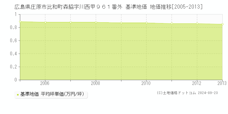 広島県庄原市比和町森脇字川西甲９６１番外 基準地価 地価推移[2005-2013]