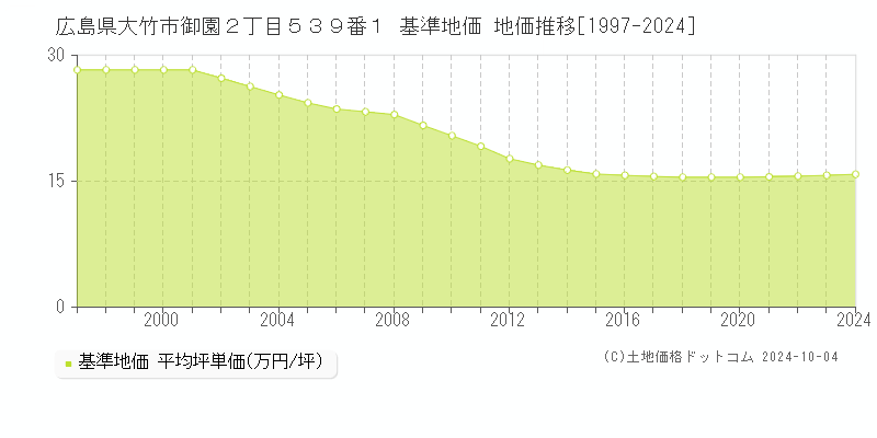 広島県大竹市御園２丁目５３９番１ 基準地価 地価推移[1997-2024]