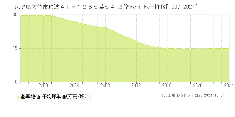 広島県大竹市玖波４丁目１２８５番５４ 基準地価 地価推移[1997-2024]