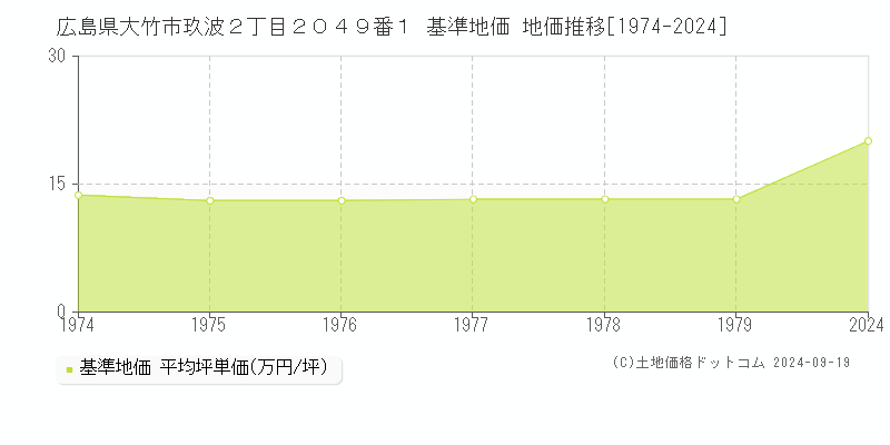 広島県大竹市玖波２丁目２０４９番１ 基準地価 地価推移[1974-2024]