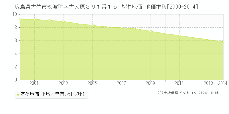 広島県大竹市玖波町字大人原３６１番１５ 基準地価 地価推移[2000-2014]