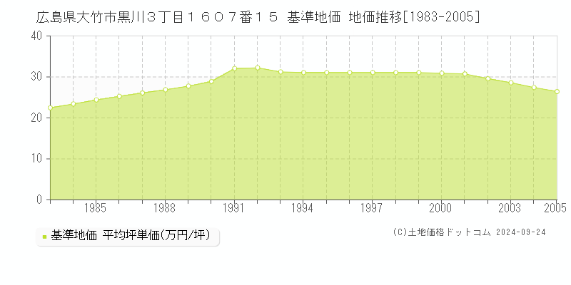 広島県大竹市黒川３丁目１６０７番１５ 基準地価 地価推移[1983-2005]