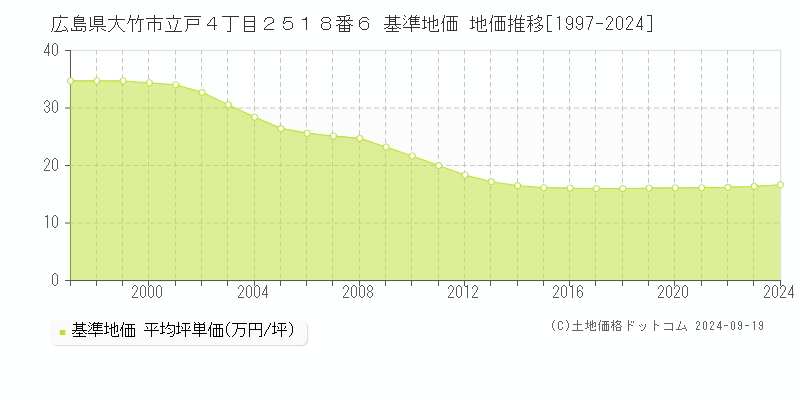 広島県大竹市立戸４丁目２５１８番６ 基準地価 地価推移[1997-2024]