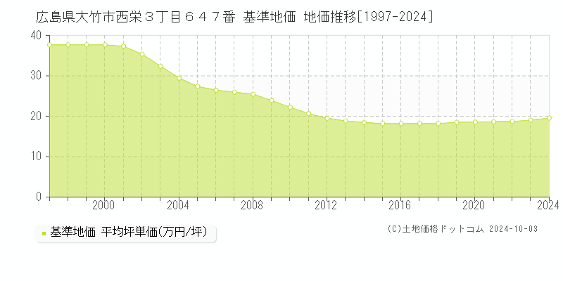 広島県大竹市西栄３丁目６４７番 基準地価 地価推移[1997-2024]