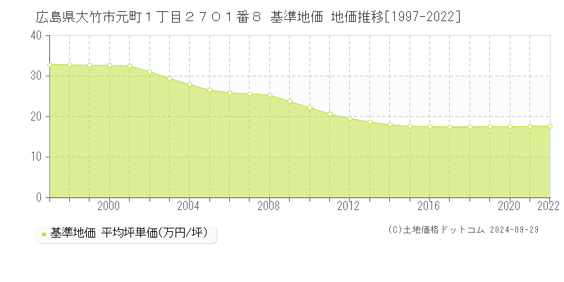 広島県大竹市元町１丁目２７０１番８ 基準地価 地価推移[1997-2022]