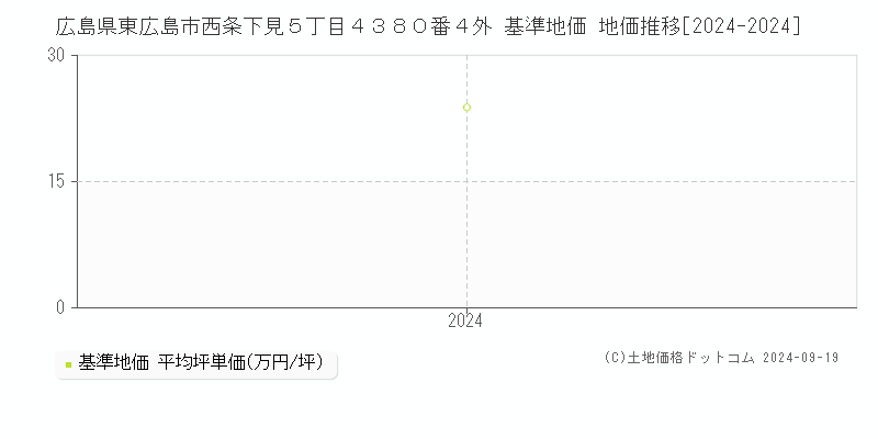 広島県東広島市西条下見５丁目４３８０番４外 基準地価 地価推移[2024-2024]