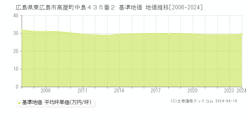 広島県東広島市高屋町中島４３５番２ 基準地価 地価推移[2006-2024]