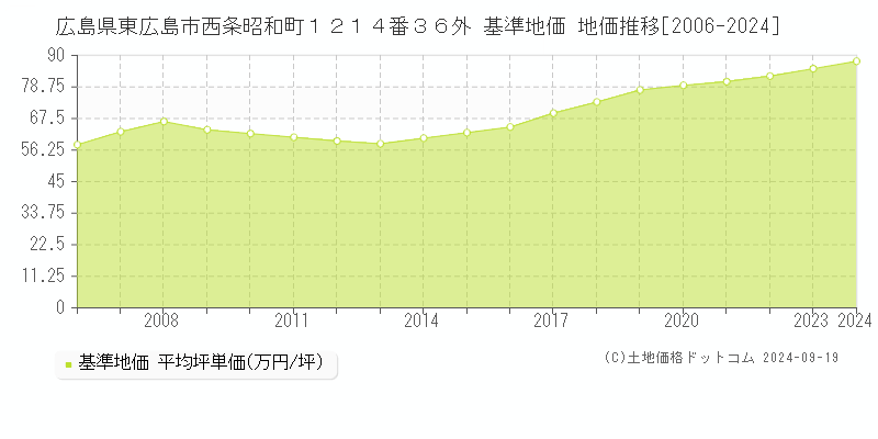 広島県東広島市西条昭和町１２１４番３６外 基準地価 地価推移[2006-2024]