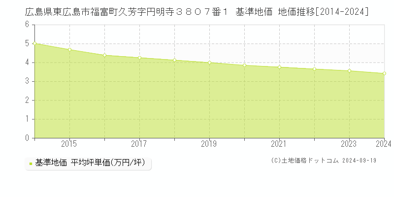 広島県東広島市福富町久芳字円明寺３８０７番１ 基準地価 地価推移[2014-2024]