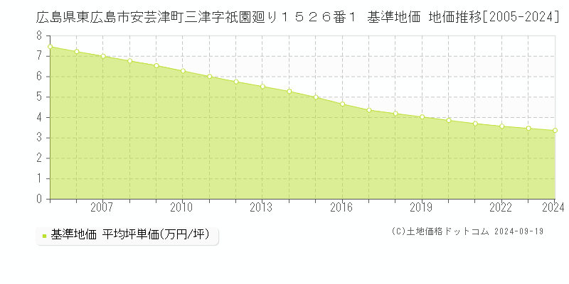 広島県東広島市安芸津町三津字祇園廻り１５２６番１ 基準地価 地価推移[2005-2024]